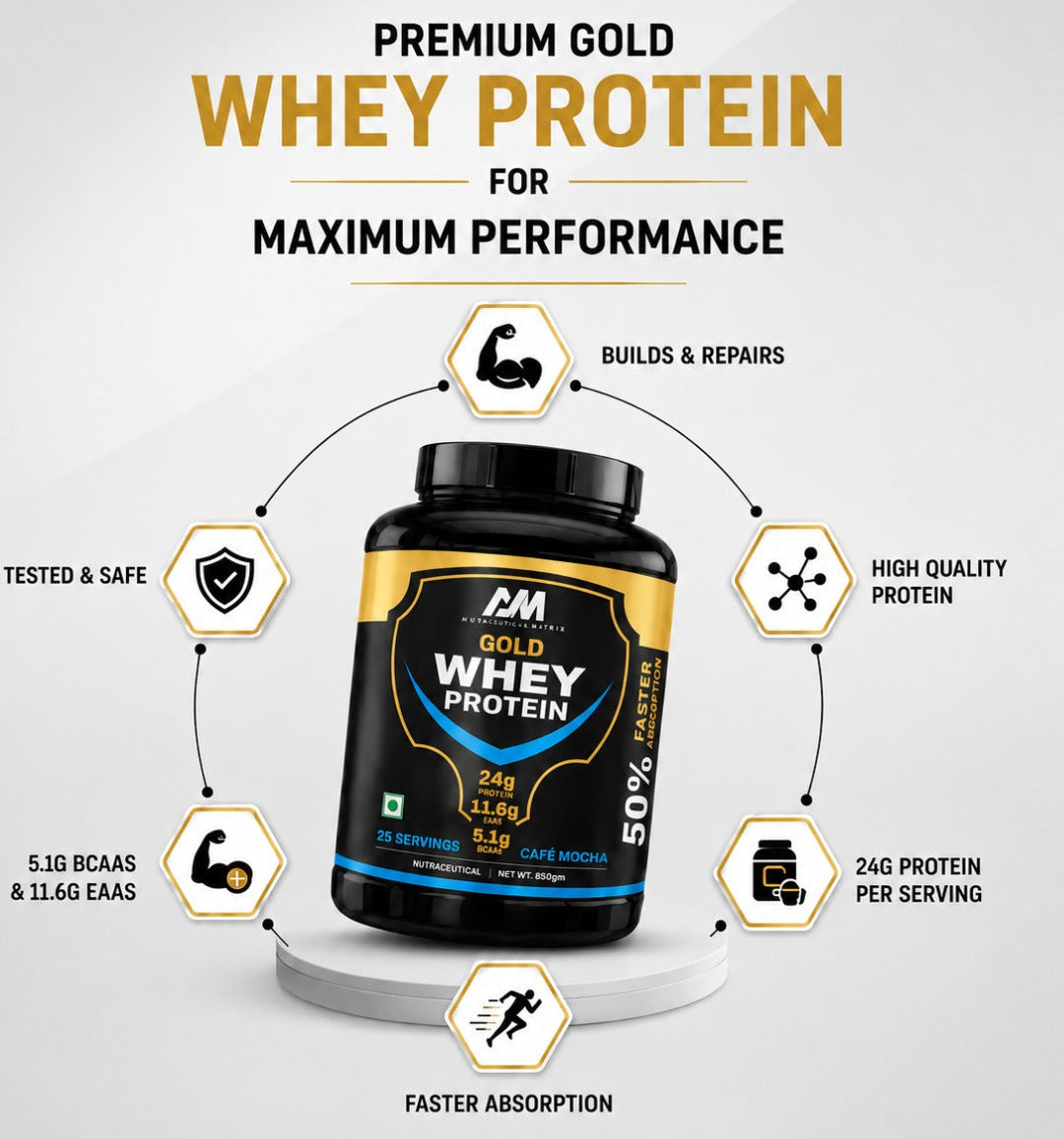 A promotional graphic for a tub of premium gold whey protein. The black and gold container is centered on a white pedestal against a light gray gradient background, surrounded by six hexagonal icons with text describing benefits such as building and repairing muscles, high quality protein, 24g protein per serving, faster absorption, tested and safe, and 5.